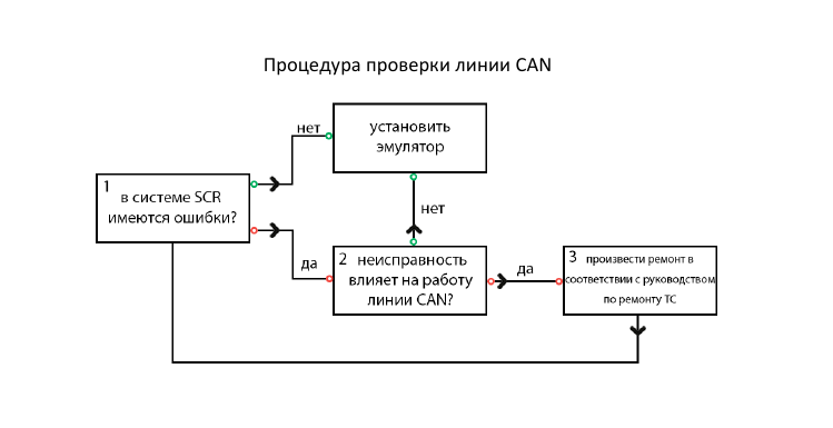 Подготовка к установке эмулятора SCR